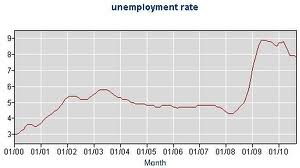 ExxonMobil Employment Rate - Graph