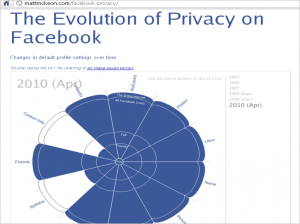 The evolution of privacy on Facebook