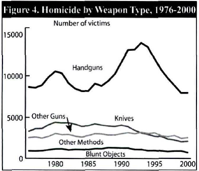 Homicide by Weapon Type, 1976-2000