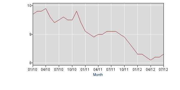 National Employment Rate - Graph