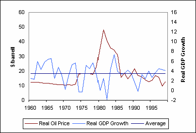 Oil Price and GDP Growth - Graph