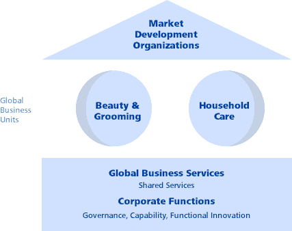 Organizational chart of P&G.