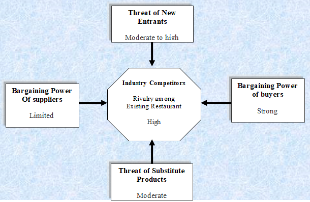 Porter’s five forces model of competition for P&G