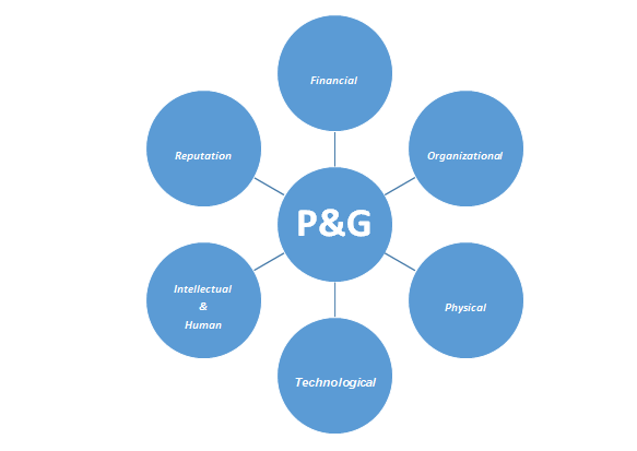 Resources of P&G Scheme.