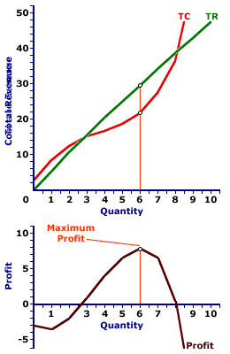 Marginal Revenue Curve and Operational Barrier Curve by