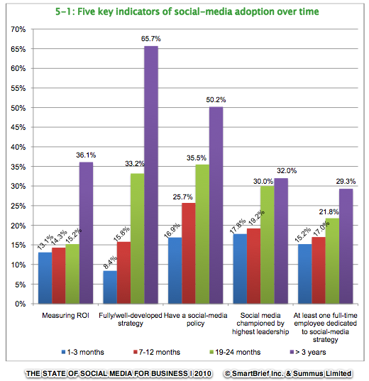 Five key-indicators of Social media adoption over time.