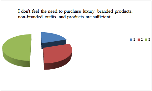 I don’t feel the need to purchase luxury branded products, non-branded outfits and products are sufficient.