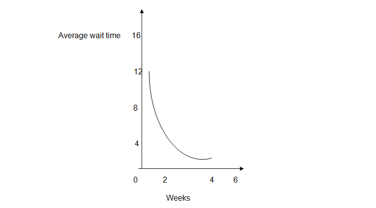 Improvement in performance rate graph