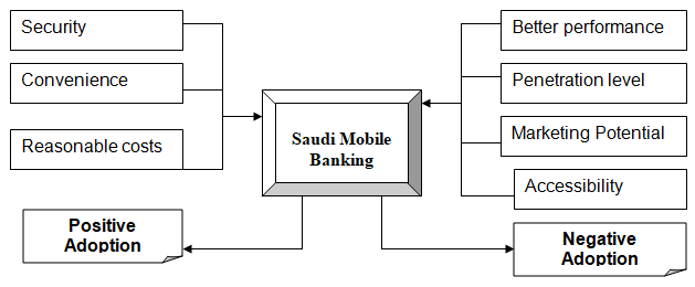 Saudi Mobile Banking. Positive Adoption and Negative Adoption.