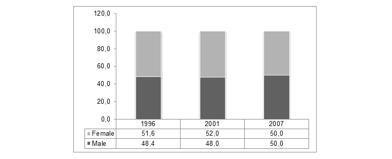 Transition in Gender Ratio in Cape Town since 1996 through 2007