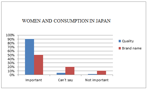 Women and consumption in Japan