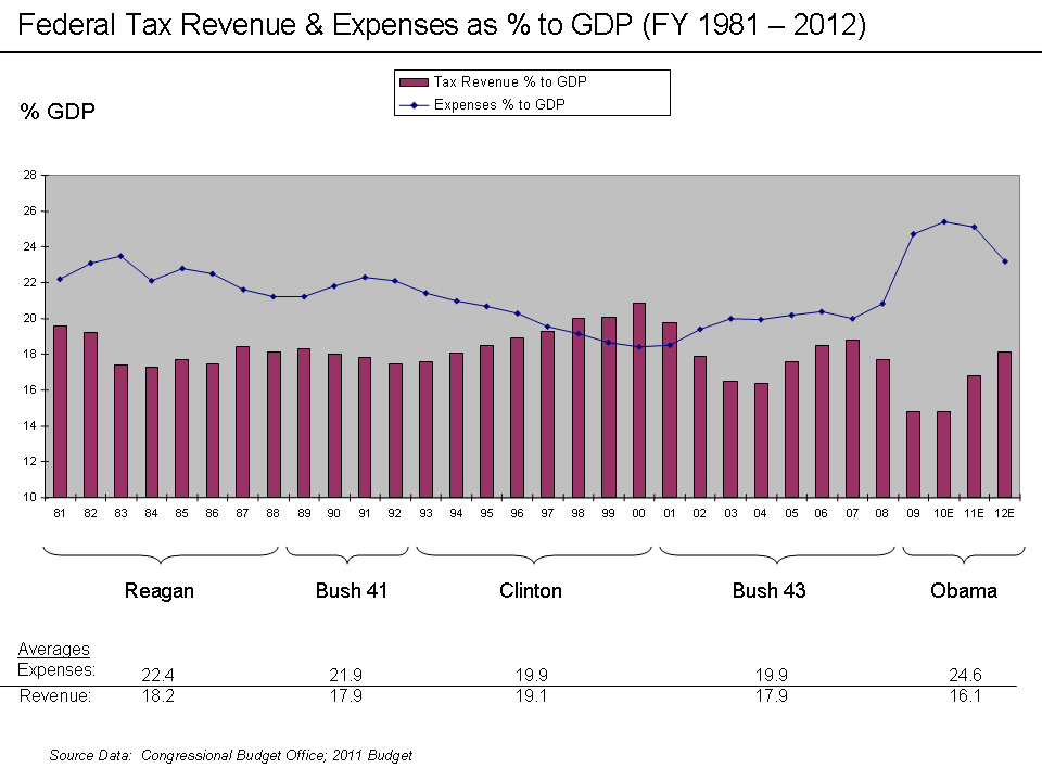 Federal Tax Revenue and Expenses