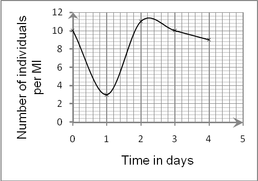 The density of Closterium species alone vs. time - Graph