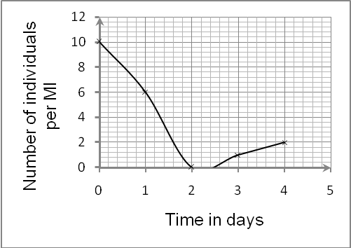 The density of Micrasterias species alone vs. time - Graph