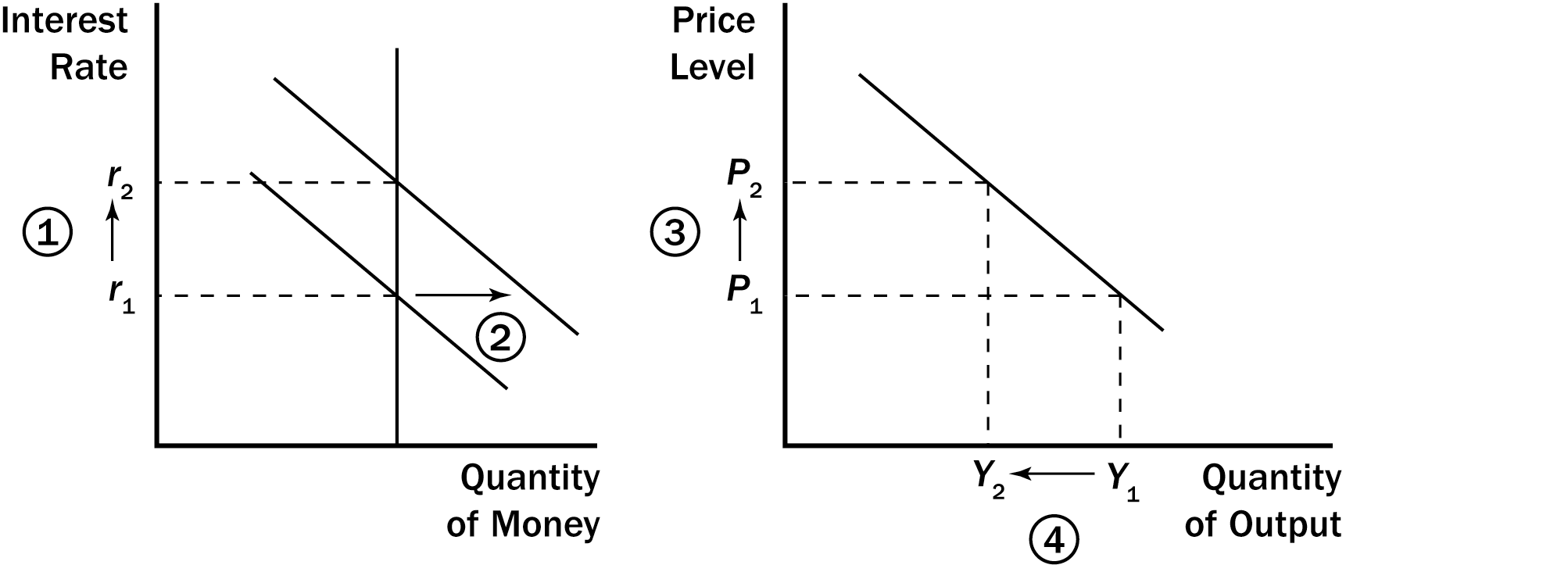 Interest rates and Quantity of money. Price level and Quantity of output.