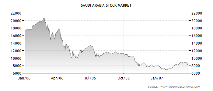Saudi Arabia Stock Market 2