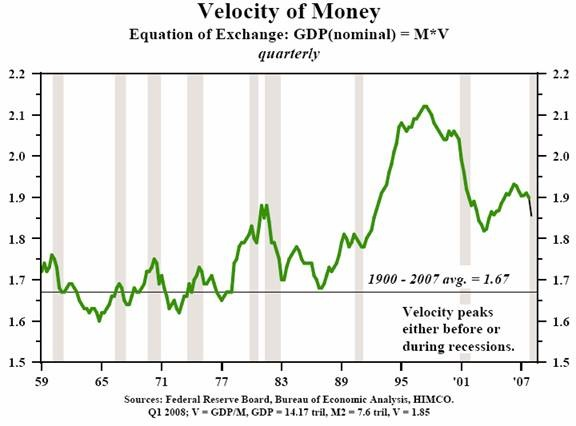 Velocity of money Graph
