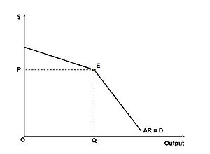 Diagram illustrated the kink experienced in the oligopolistic markets.
