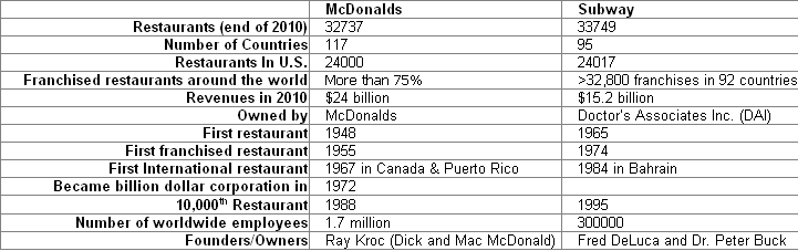 McDonald’s versus Subway