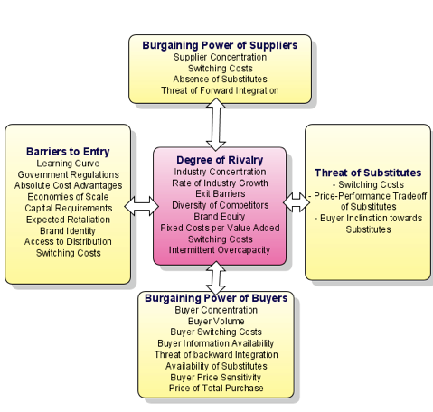 Porters five force model Scheme.