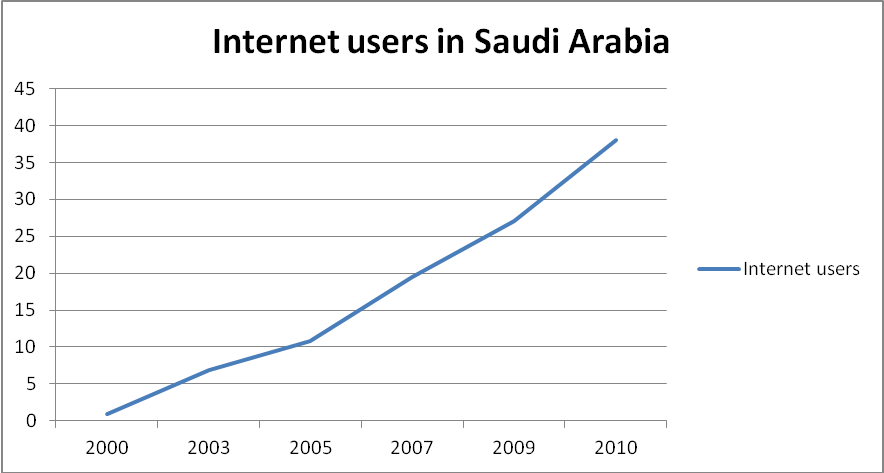 Internet users in Saudi Arabia graph.