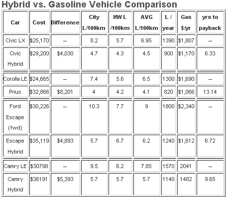 Hybrid vs Gasoline Vechicle Comparison.