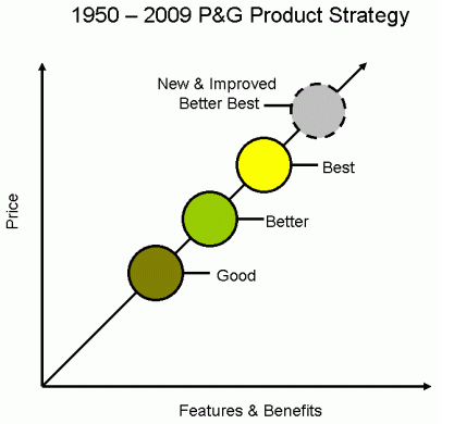 1950-2009 P&G Product Strategy Graph.