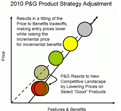 2010 P&G Product Strategy Adjustments Graph.