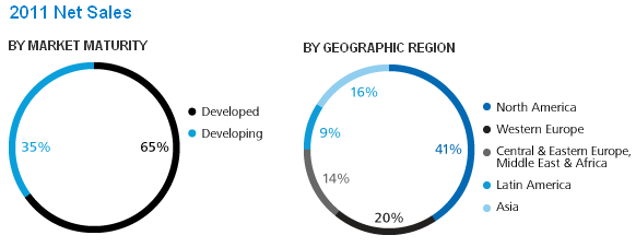 Net sales by market maturity and geographic region