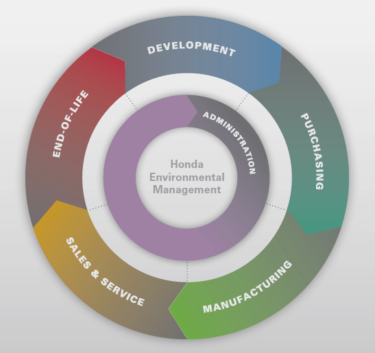 supply chain process of honda