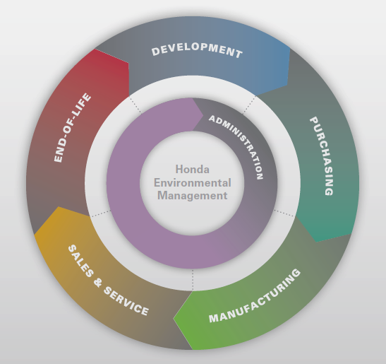 Business activities within Honda that contribute to its superior supply chain