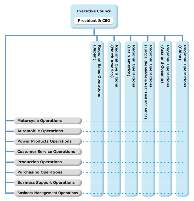 The Honda’s organization structure