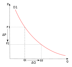 The elasticity in microeconomics is the relative change in the demand with respect to the changes in the pricing.