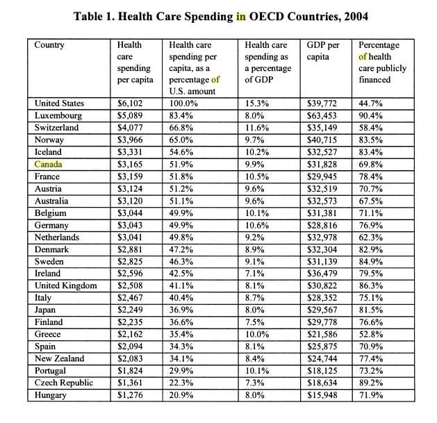 Comparison of Healthcare Expenditure among OECD Countries