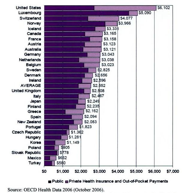 Health Care Expenditure in OECD Countries