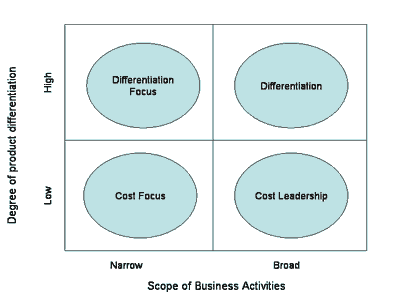 A diagram of generic competitive strategies that can be pursued by businesses.