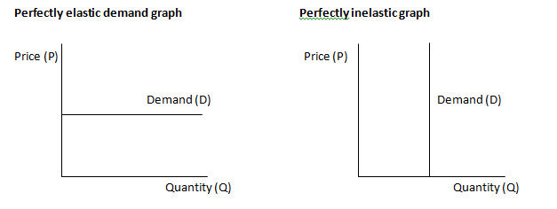 Perfectly elastic demand and perfectly inelastic demand