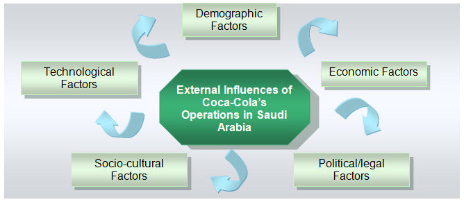 coca cola external factors
