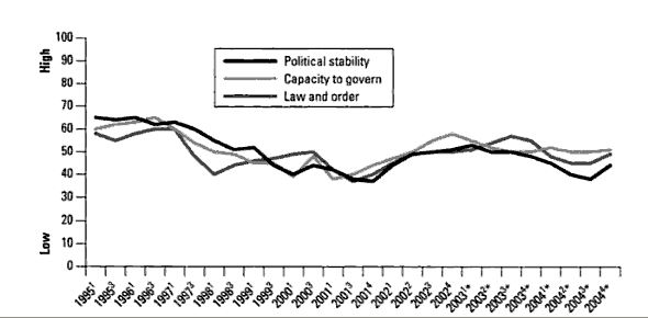 Graph shows the political stability, ability to govern and, law and order in Indonesia between 1995 and 2004.