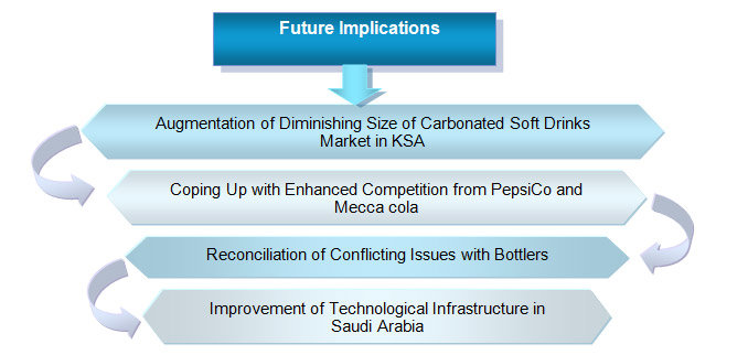 Future Implications for Coca-Cola Company Scheme.