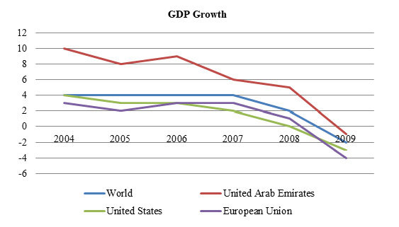 Comparison of GDP growth