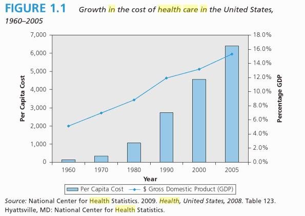 Growth in Health care costs