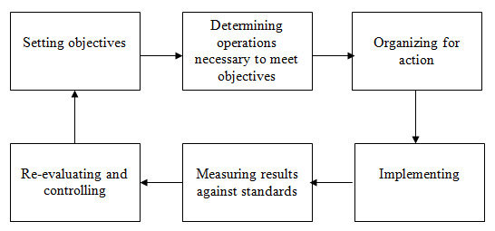 Jobber and Lancaster (2003) highlight the process of the marketing plan