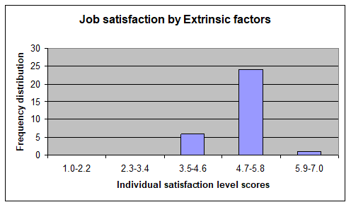 Job satisfaction by Extrinsic factors