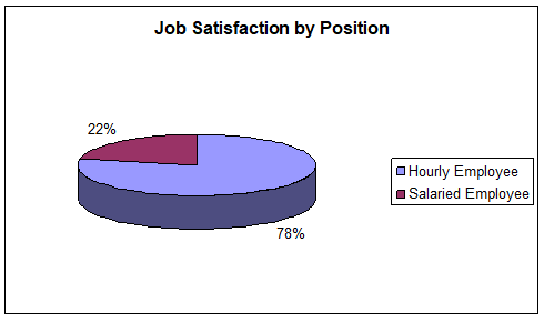 Job Satisfaction by Position