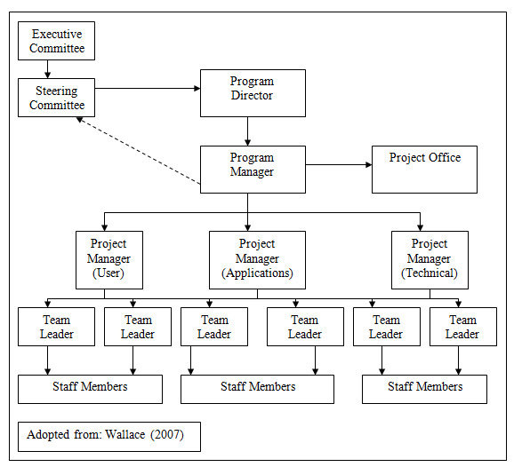 Illustration of Customer Group Project Management Office Structure