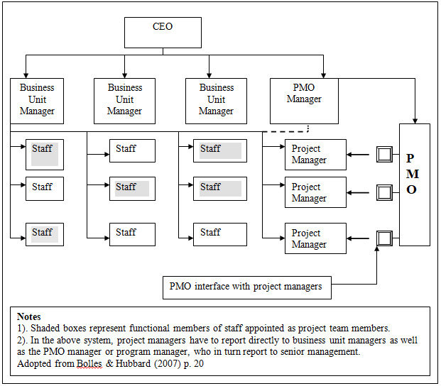 Illustration of a Corporate Project Management Office Structure