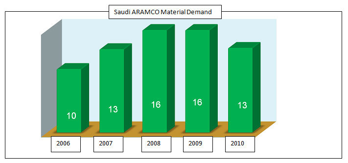 Saudi ARAMCO Material Demand