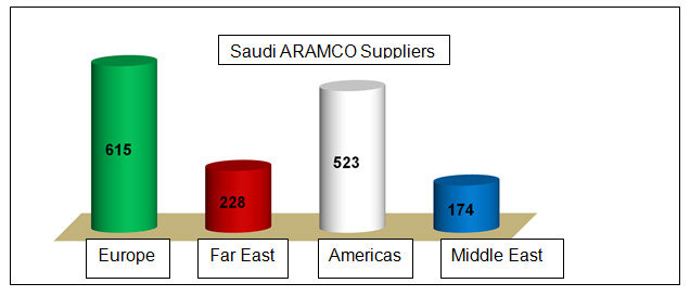 Saudi ARAMCO suppliers