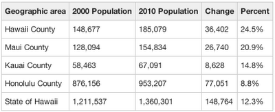 Rate of population growth in Oahu since the year 2000